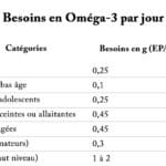 combien-domega-3-par-jour-pour-optimiser-ses-seances-de-musculation-reponse-a-votre-intention-de-recherche