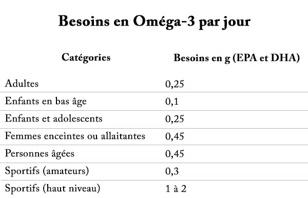 Combien d’Oméga-3 par jour pour optimiser ses séances de musculation ? Réponse à votre intention de recherche !